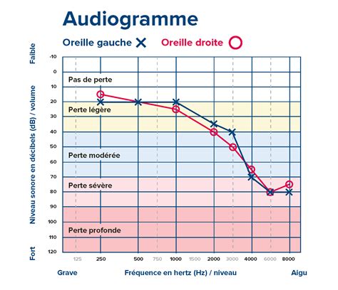 Graphique montrant la perte de vigueur et l'hétérogénéité lors de la ressemée de graines issues d'hybrides F1.