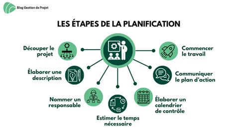 Un schéma explicatif montrant les étapes de planification d'un jardin, de la conception à la plantation