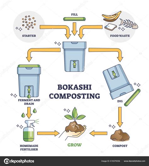 Fonctionnement du Bokashi
