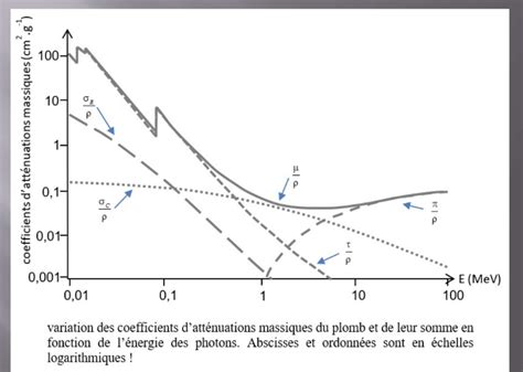 Diagramme comparatif des coefficients de variation des épandeurs