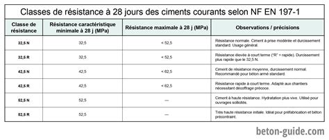 Tableau comparatif de la résistance au gel des bourgeons d'abricotier à différents stades