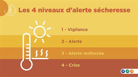 schéma expliquant les niveaux d'alerte sécheresse et les restrictions associées