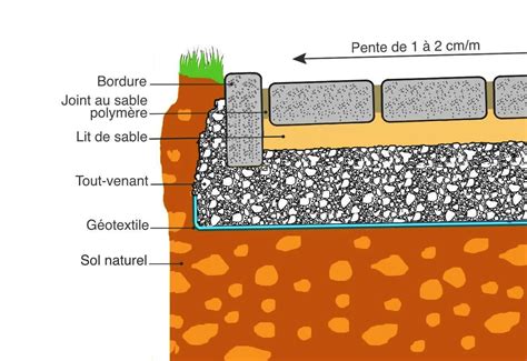 Schéma d'une bordure en béton posée avec son lit de sable et son calage arrière.