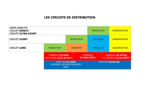 Diagramme des circuits courts de distribution