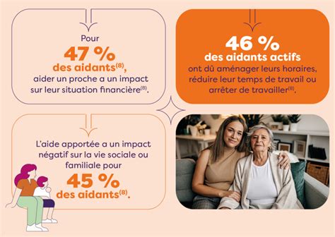 Diagramme illustrant les différentes formes d'aide aux aidants familiaux (congés, aides financières, répit)