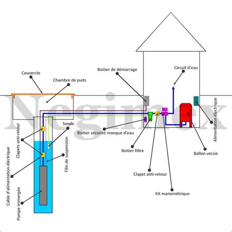 Schéma de principe d'une installation de pompage automatisée avec réservoir et pressostat
