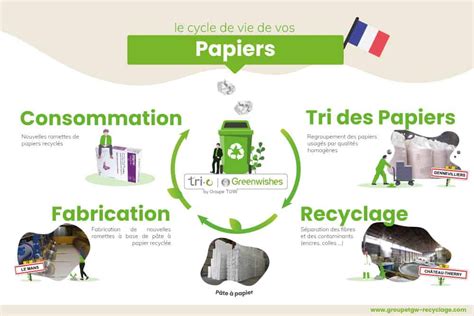 Schéma illustrant le cycle du papier : de la fibre de bois au compost ou au recyclage créatif