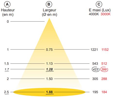 Diagramme montrant les besoins lumineux de l'olivier