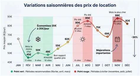 Infographie montrant les variations horaires saisonnières