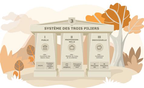 Schéma représentant les trois piliers du patrimoine : meubles, immobilier et finances