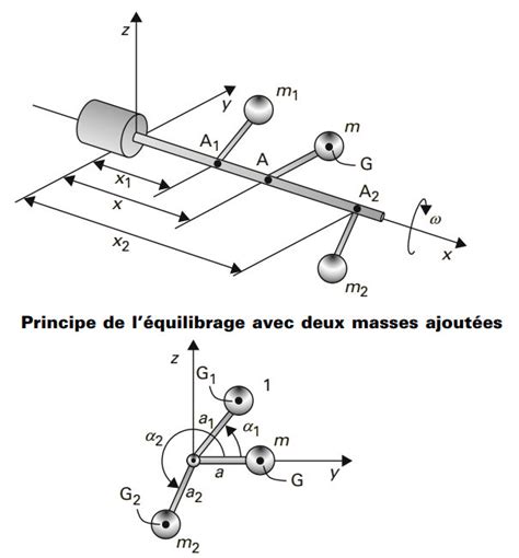 Diagramme illustrant l'équilibrage d'un tambour de scarification