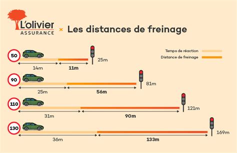 Infographie sur les distances de freinage et les risques de collision avec des obstacles agricoles
