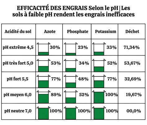 Graphique montrant l'efficacité de l'absorption de l'azote selon le pH du sol