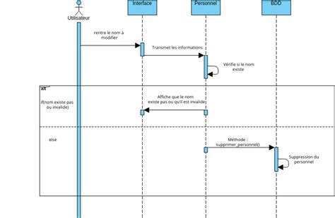 Diagramme de suppression des branches surnuméraires pour favoriser la conicité