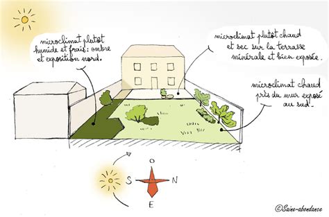 Schéma illustrant l'importance des microclimats dans un jardin