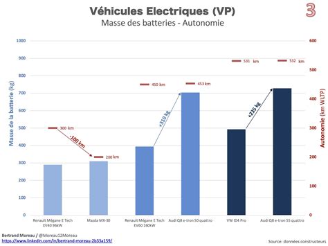 graphique comparatif : autonomie des batteries selon la densité de la végétation