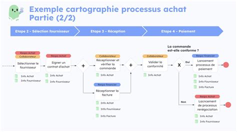 Processus de stratification des greffes-boutures