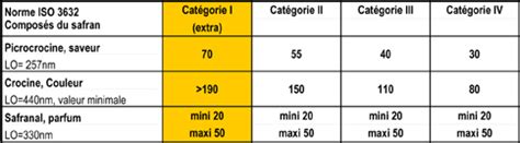 Infographie classant les différentes qualités de safran selon la norme ISO 3632