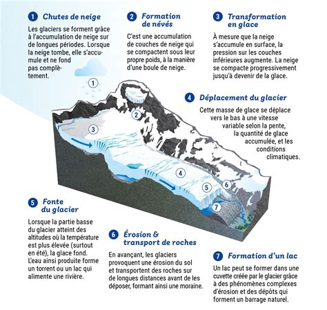 Schéma illustrant l'évolution psychologique de Waël au contact des adolescents