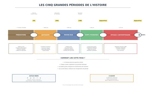 Schéma illustrant les strates historiques : période coloniale, ère des bagnes et Guyane contemporaine