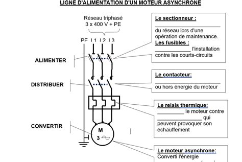 schéma de l'importance de la puissance moteur pour un scarificateur