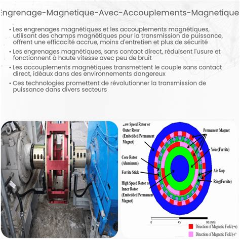 Fonctionnement de l'accouplement magnétique