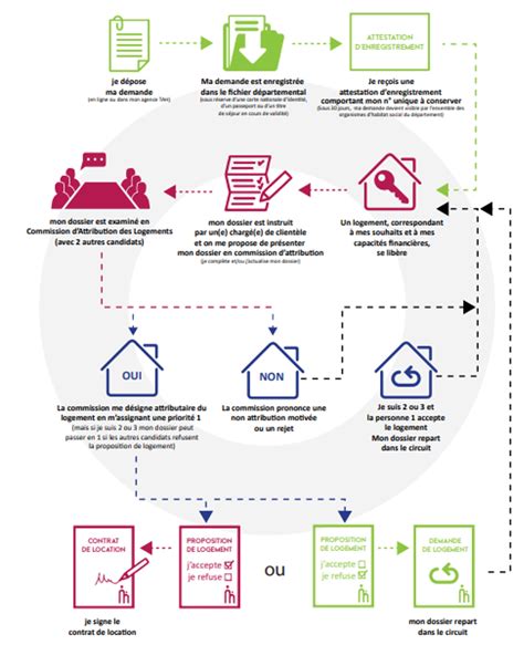 Schéma explicatif des étapes d'une recherche de logement en Île-de-France