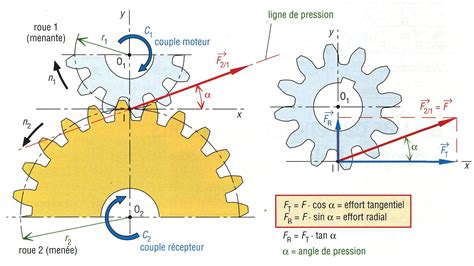 Diagramme illustrant le couple moteur appliqué sur un système d'engrenage
