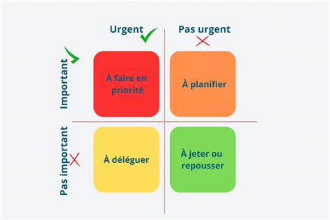 Schéma de priorisation des tâches dans Sims Mobile