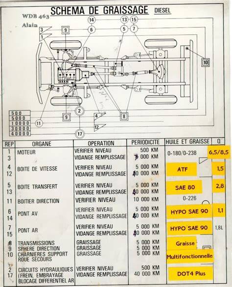 Schéma technique illustrant les points de graissage sur un carter de transmission de motobineuse