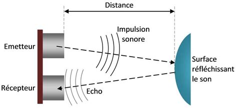 Schéma explicatif du fonctionnement d'un appareil à ultrasons