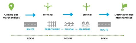 Schéma conceptuel d'un réseau de transport multimodal intégrant bus, routes secondaires optimisées et pistes cyclables