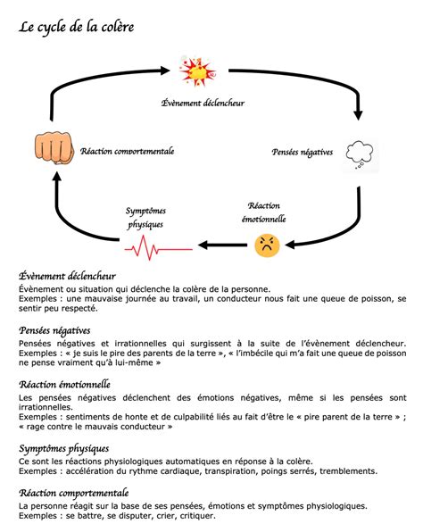 Schéma illustrant le cycle de la tension émotionnelle et le rôle de la scarification comme régulateur