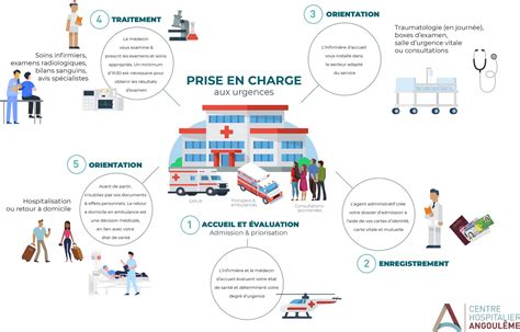 Infographie sur les étapes de la prise en charge thérapeutique et le rôle du réseau de soutien