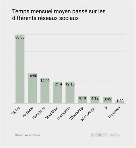 Graphique illustrant les succès des singles des Musclés au Top 50