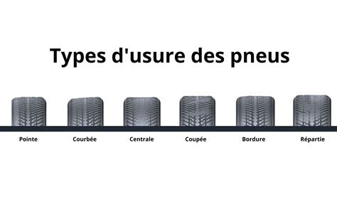 Illustration des différents types d'usure des soupapes