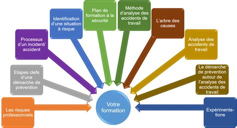 Schéma des principaux facteurs de risques professionnels en maraîchage