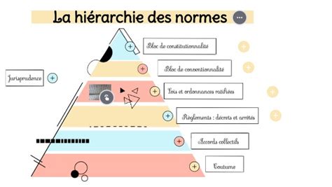 Diagramme illustrant la hiérarchie des règlements sur le bruit