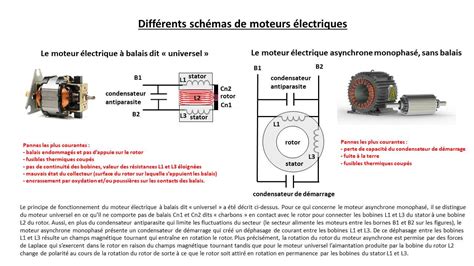 Schéma des composants d'un taille-bordure électrique