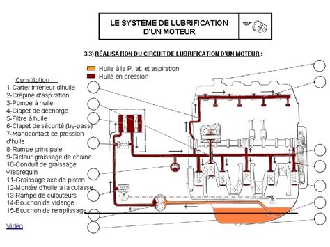 Schéma du système de lubrification du moteur
