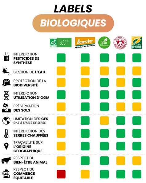 Panorama des labels biologiques