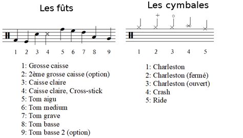 Image d'un Step Sequencer avec des notes de batterie placées