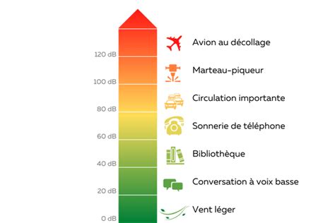 Schéma des différents niveaux de réglementation du bruit