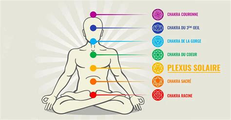 Infographie sur le système des chakras et le plexus solaire