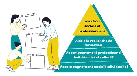 Schéma illustrant le parcours d'insertion : du travail maraîcher vers le projet professionnel personnalisé