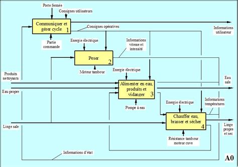 Diagramme du système de navigation Logicut de Bosch