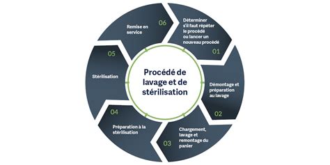 Schéma illustrant les étapes de préparation : lavage, éminçage, cuisson et mixage