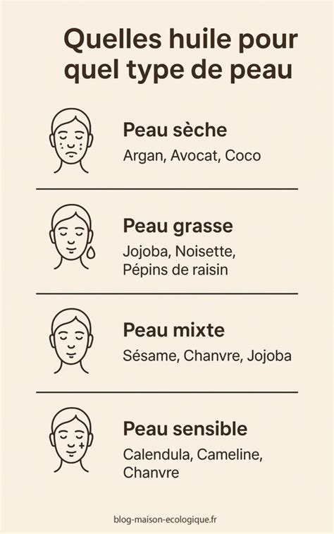 Infographie illustrant les types d'huiles végétales recommandées selon le type de peau