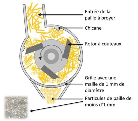 Schéma explicatif du fonctionnement d'un broyeur thermique par rotor et lames