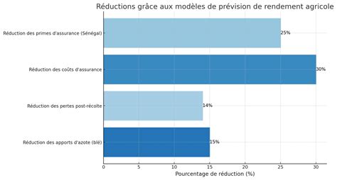 Graphique comparatif des rendements agricoles avec et sans apport d'anhydride sulfurique
